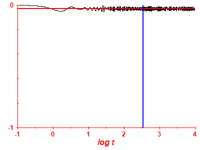 Survival probability log